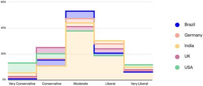 Don't Have a Cow, Man: Consumer Acceptance of Animal-Free Dairy Products in Five Countries
